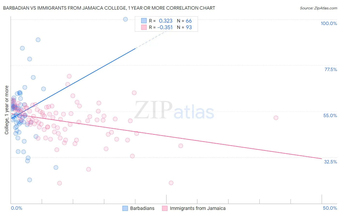 Barbadian vs Immigrants from Jamaica College, 1 year or more