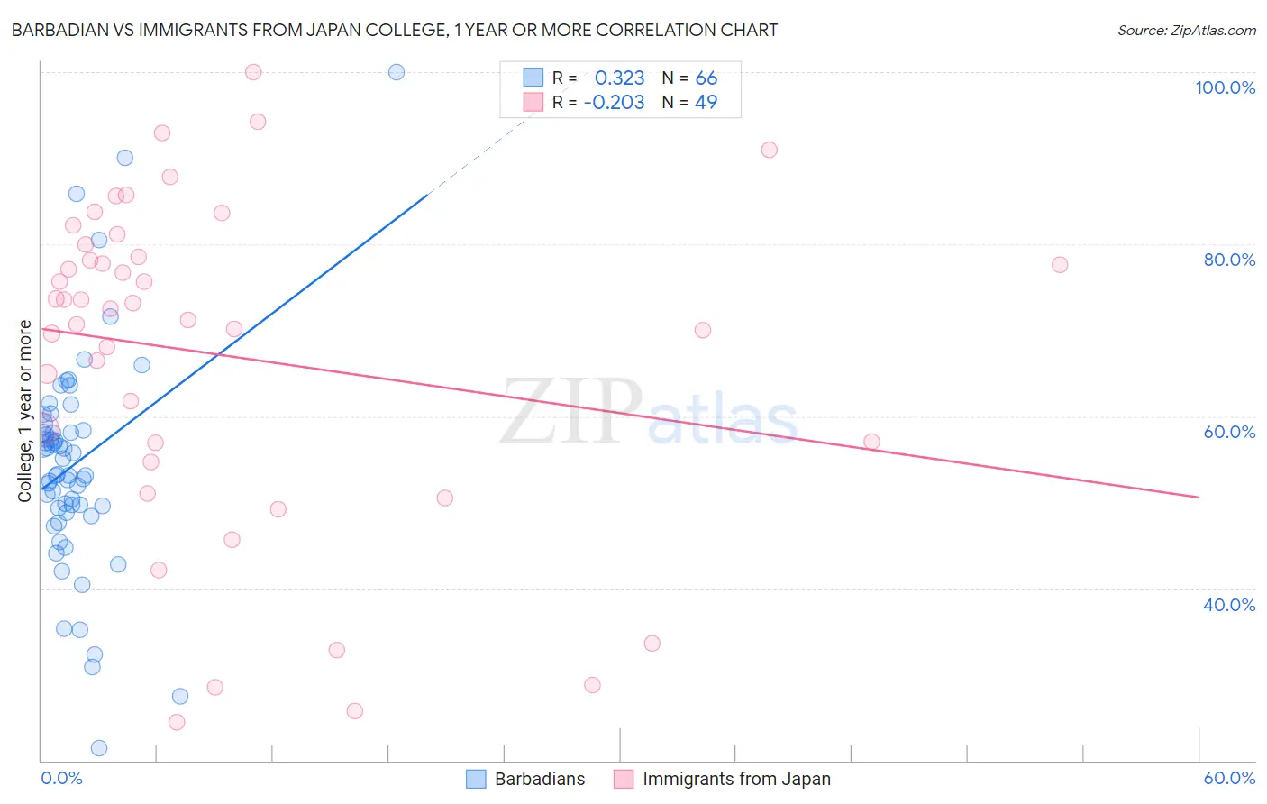 Barbadian vs Immigrants from Japan College, 1 year or more