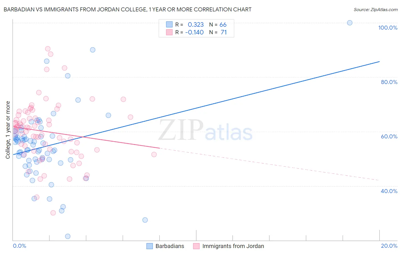 Barbadian vs Immigrants from Jordan College, 1 year or more