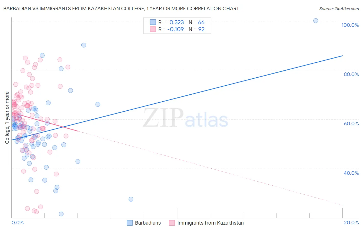 Barbadian vs Immigrants from Kazakhstan College, 1 year or more