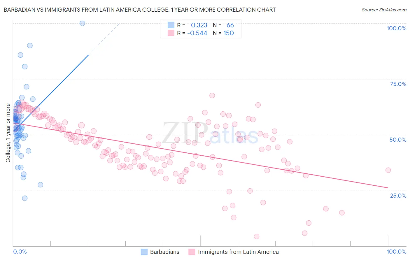 Barbadian vs Immigrants from Latin America College, 1 year or more