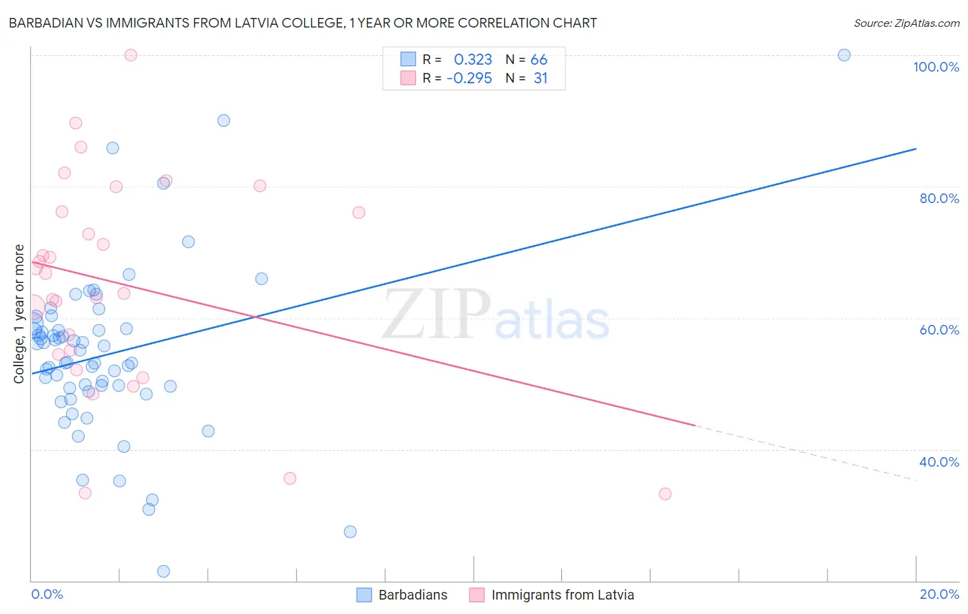 Barbadian vs Immigrants from Latvia College, 1 year or more