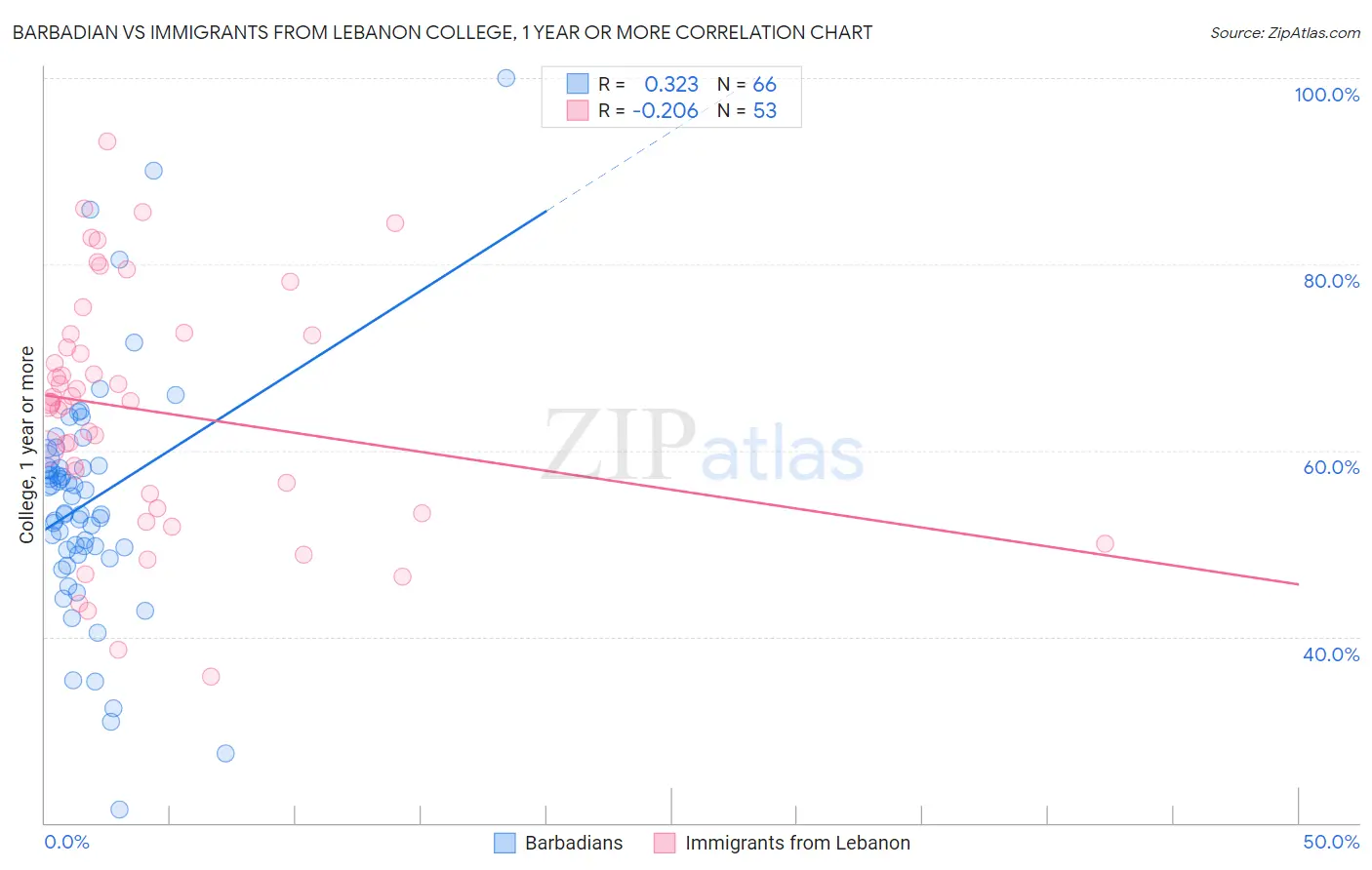 Barbadian vs Immigrants from Lebanon College, 1 year or more
