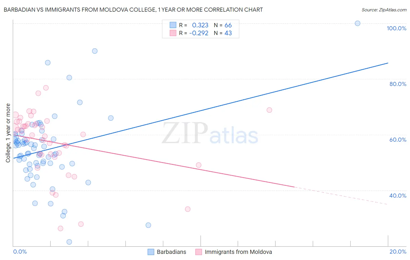 Barbadian vs Immigrants from Moldova College, 1 year or more