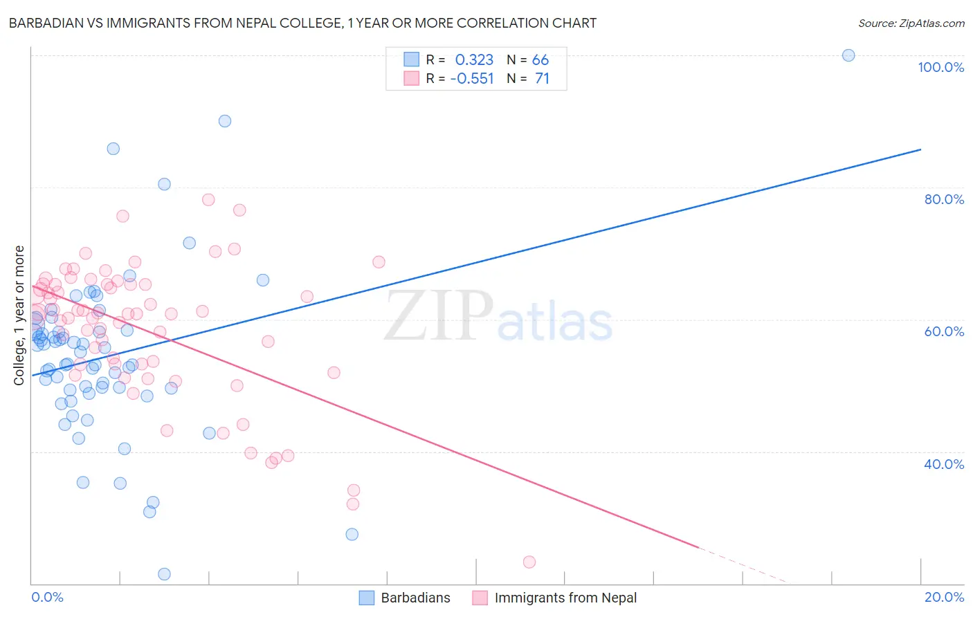 Barbadian vs Immigrants from Nepal College, 1 year or more