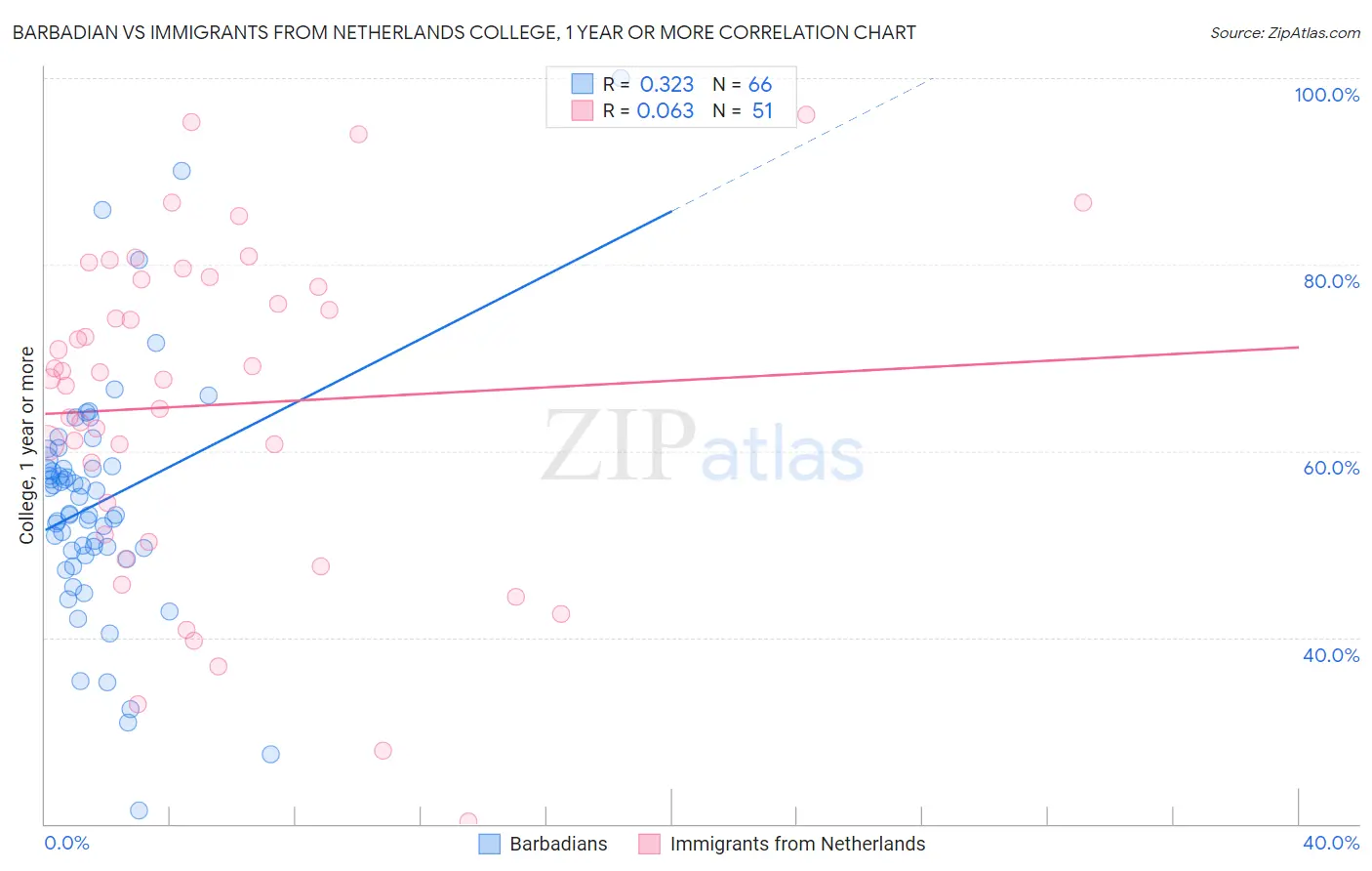 Barbadian vs Immigrants from Netherlands College, 1 year or more