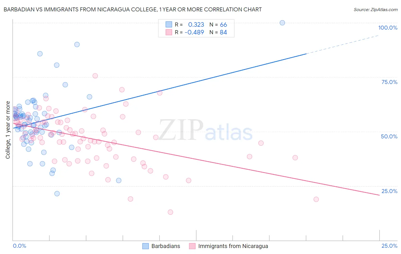 Barbadian vs Immigrants from Nicaragua College, 1 year or more