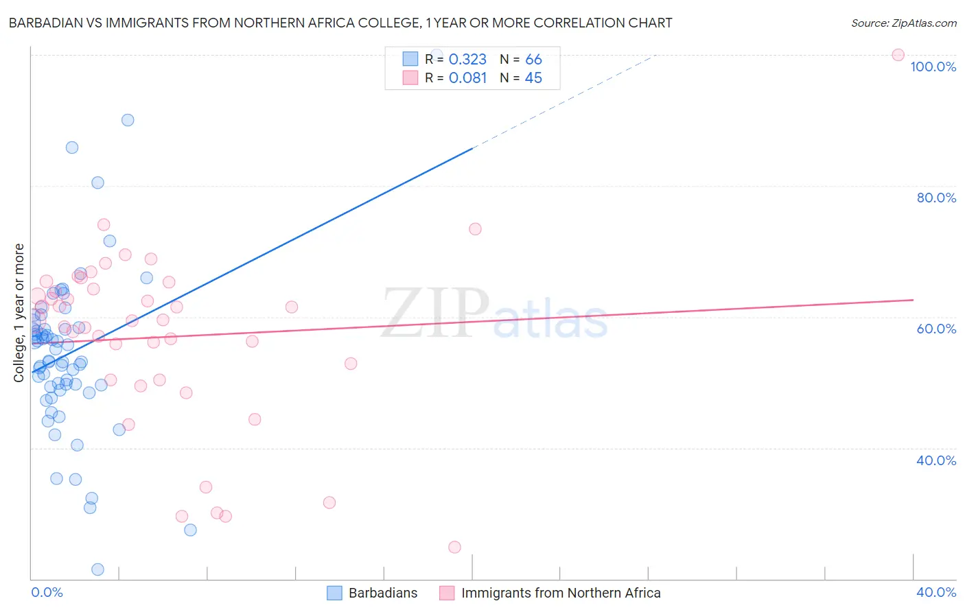 Barbadian vs Immigrants from Northern Africa College, 1 year or more