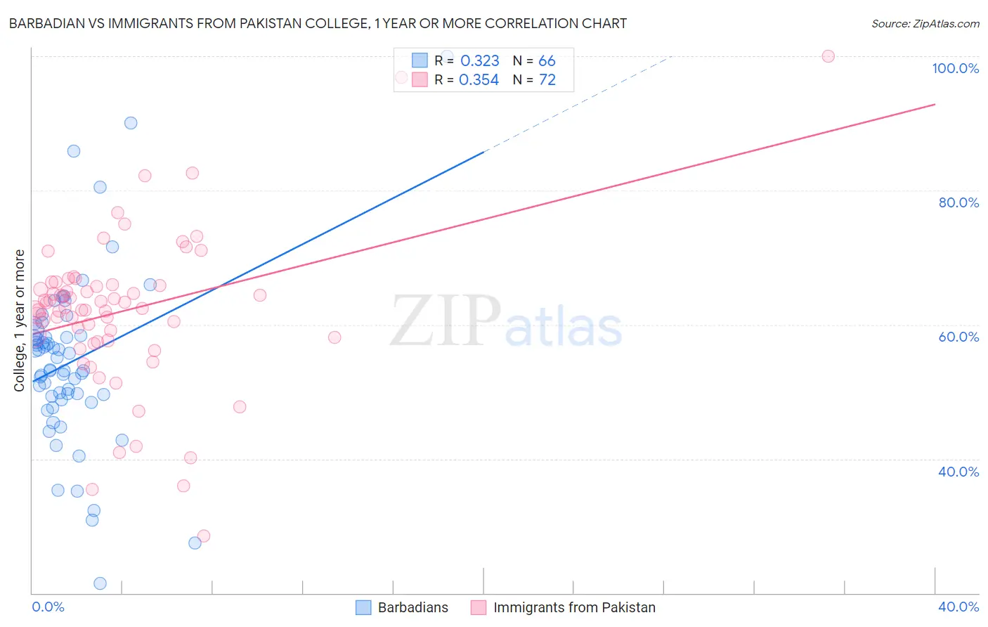 Barbadian vs Immigrants from Pakistan College, 1 year or more
