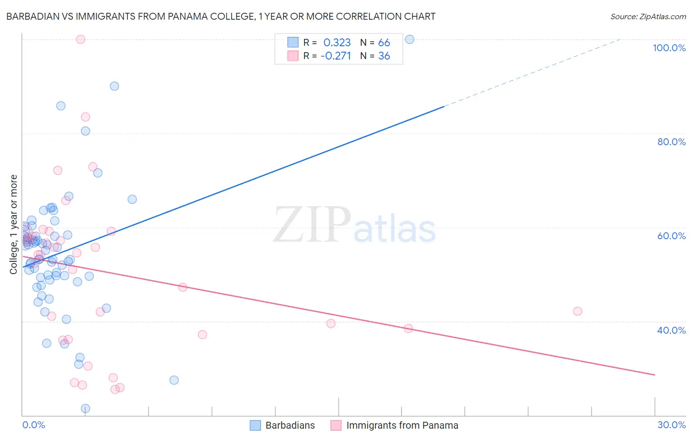 Barbadian vs Immigrants from Panama College, 1 year or more