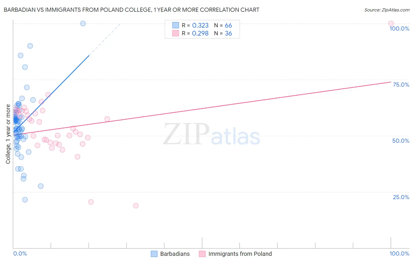 Barbadian vs Immigrants from Poland College, 1 year or more