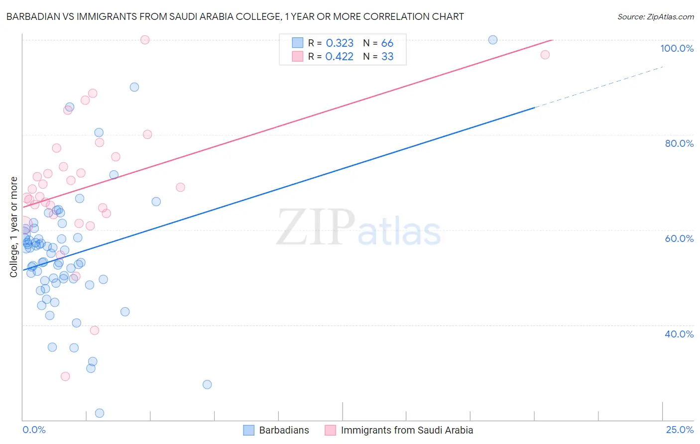 Barbadian vs Immigrants from Saudi Arabia College, 1 year or more