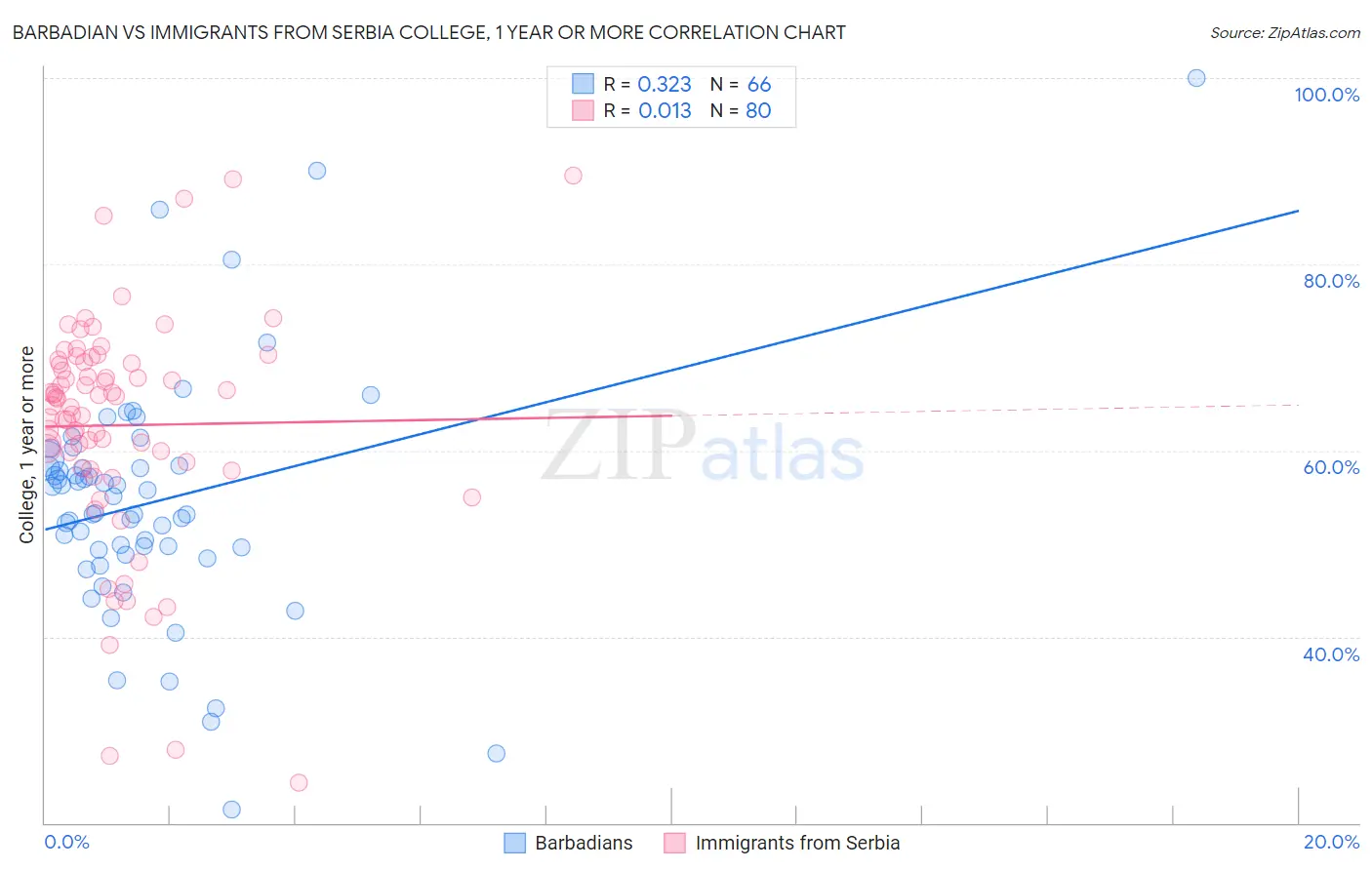 Barbadian vs Immigrants from Serbia College, 1 year or more