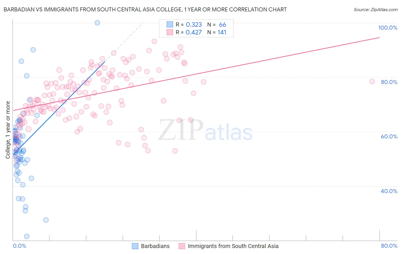 Barbadian vs Immigrants from South Central Asia College, 1 year or more