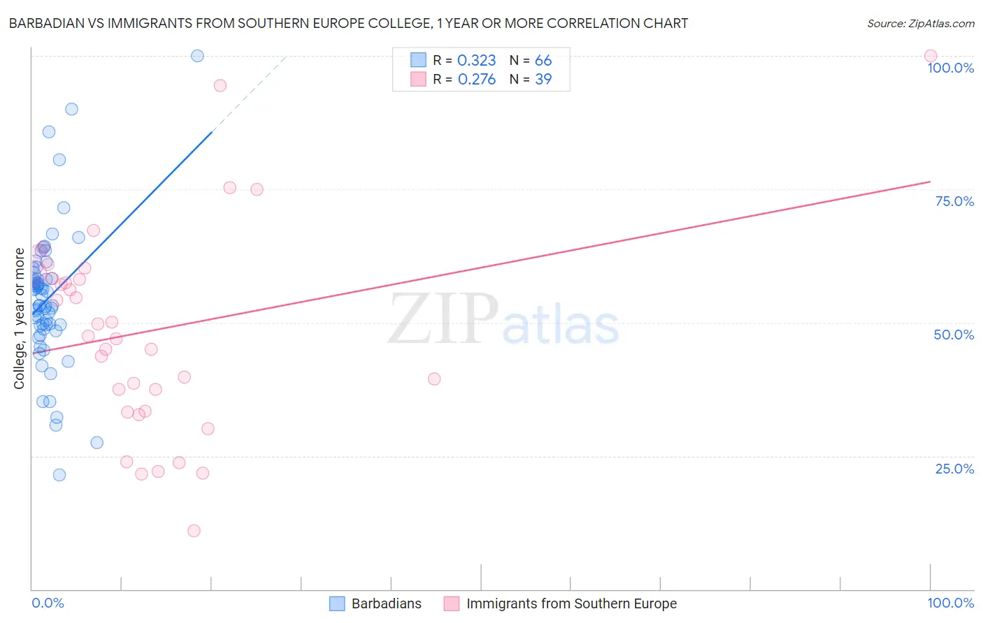 Barbadian vs Immigrants from Southern Europe College, 1 year or more