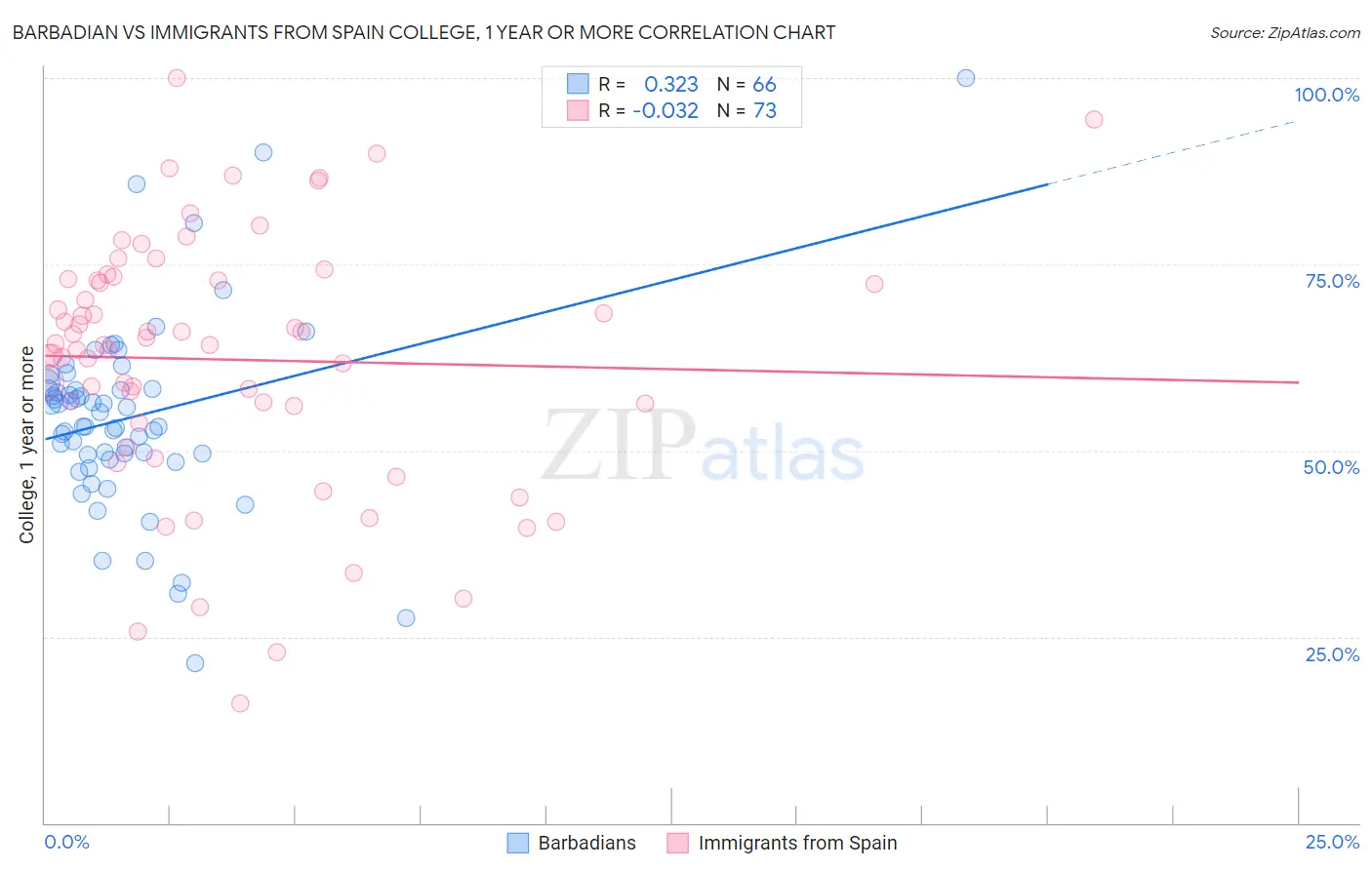 Barbadian vs Immigrants from Spain College, 1 year or more