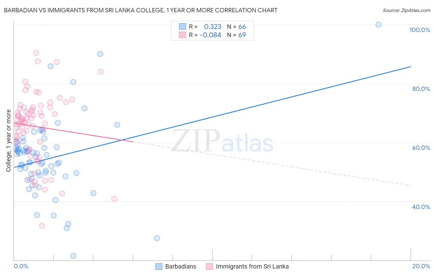 Barbadian vs Immigrants from Sri Lanka College, 1 year or more