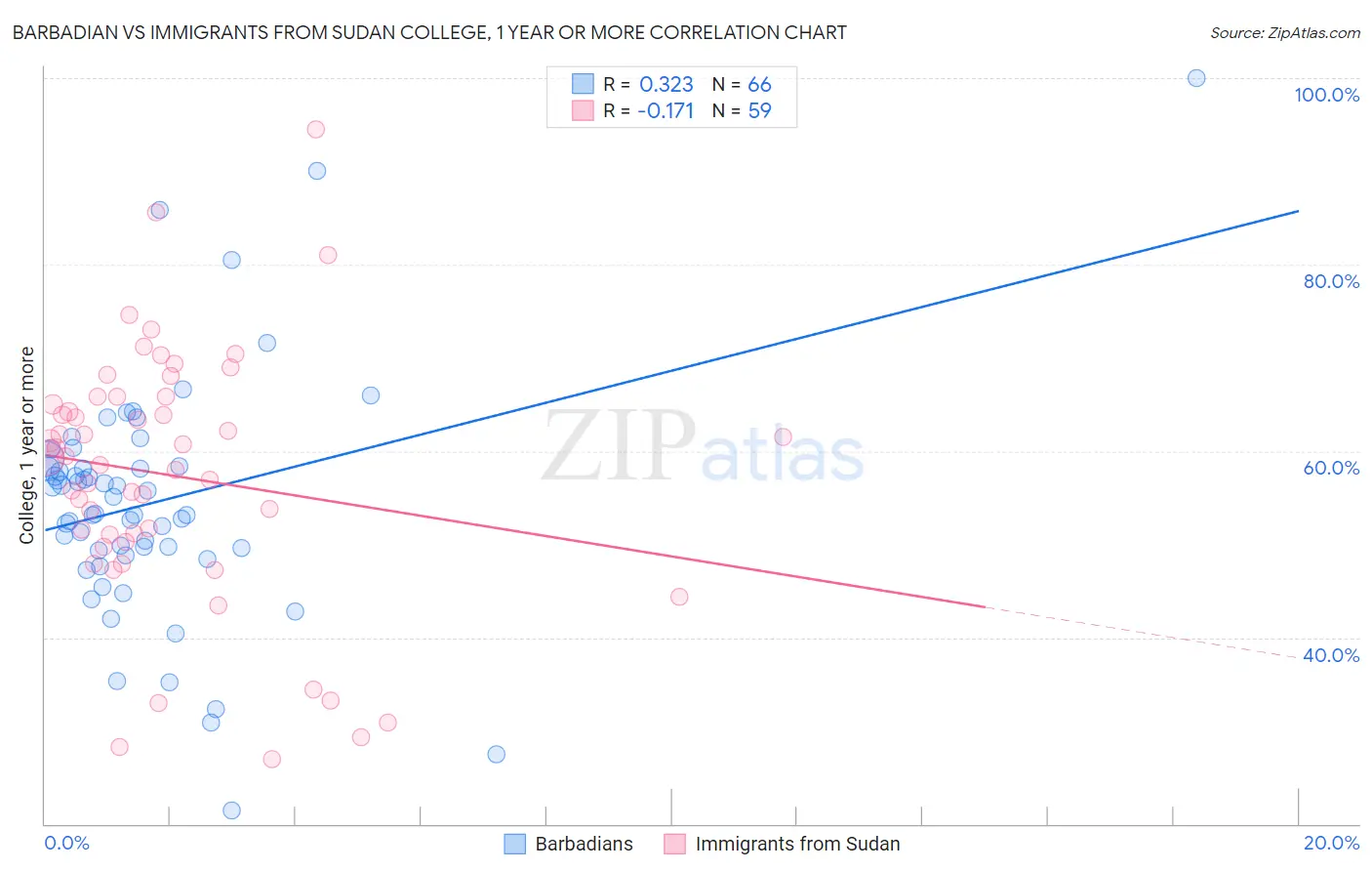 Barbadian vs Immigrants from Sudan College, 1 year or more