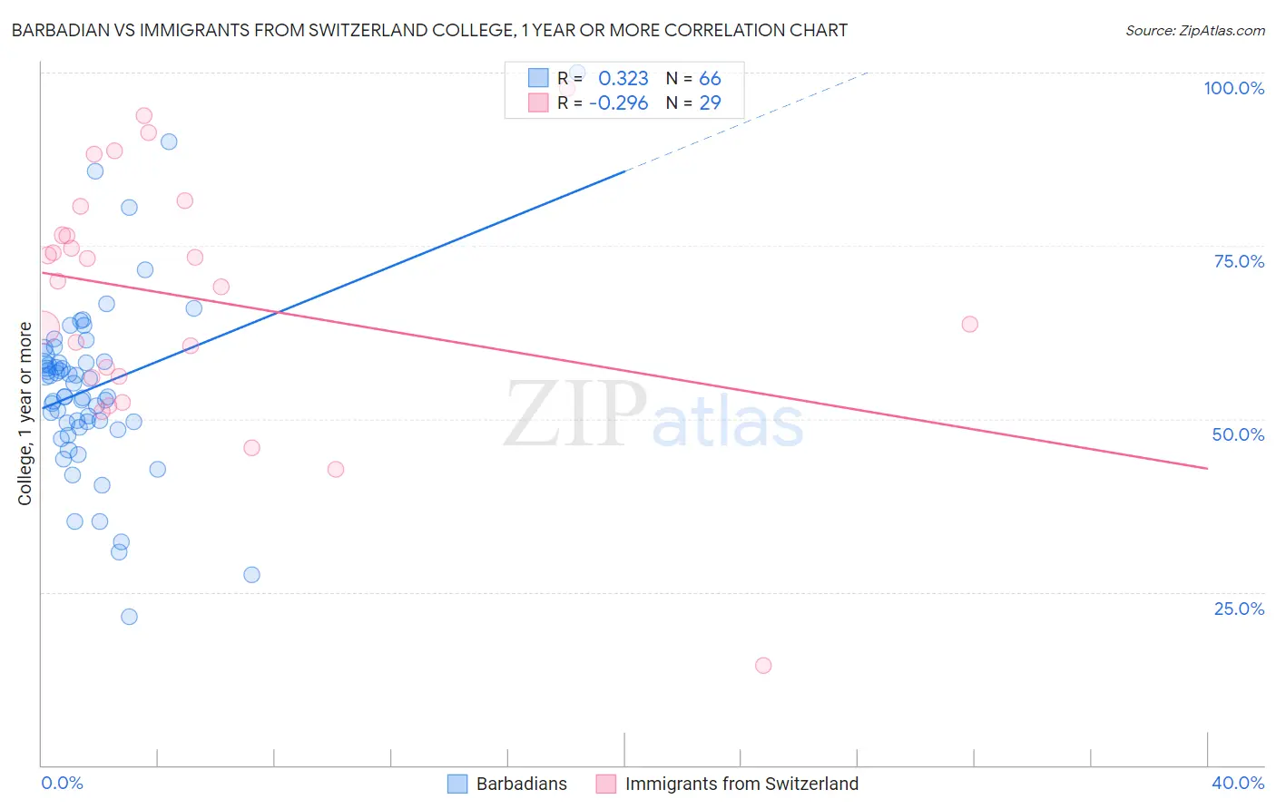 Barbadian vs Immigrants from Switzerland College, 1 year or more