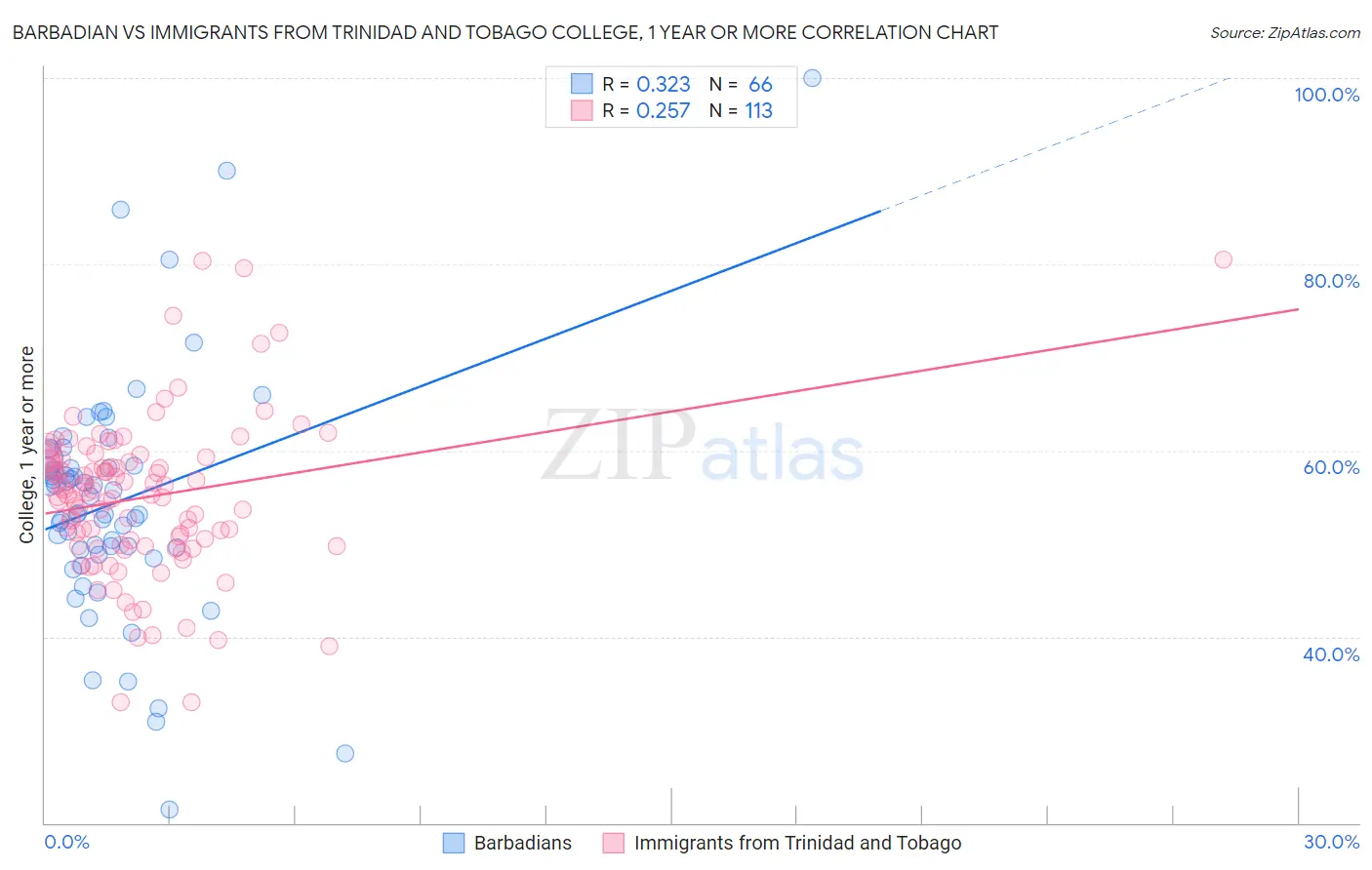 Barbadian vs Immigrants from Trinidad and Tobago College, 1 year or more