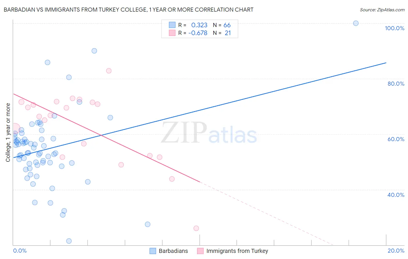 Barbadian vs Immigrants from Turkey College, 1 year or more