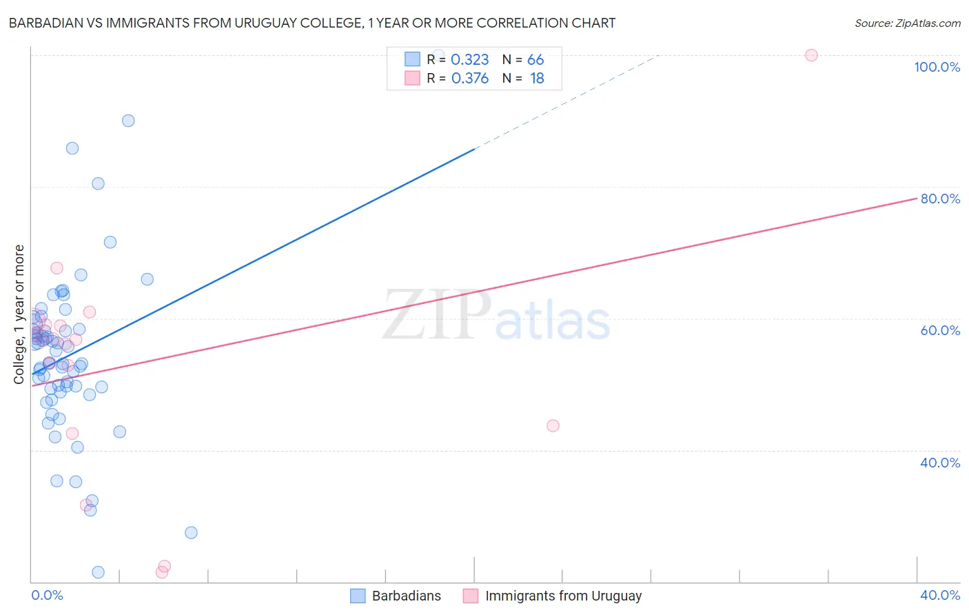 Barbadian vs Immigrants from Uruguay College, 1 year or more