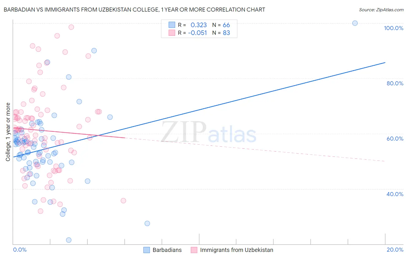 Barbadian vs Immigrants from Uzbekistan College, 1 year or more