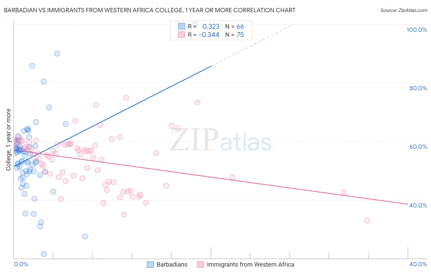 Barbadian vs Immigrants from Western Africa College, 1 year or more