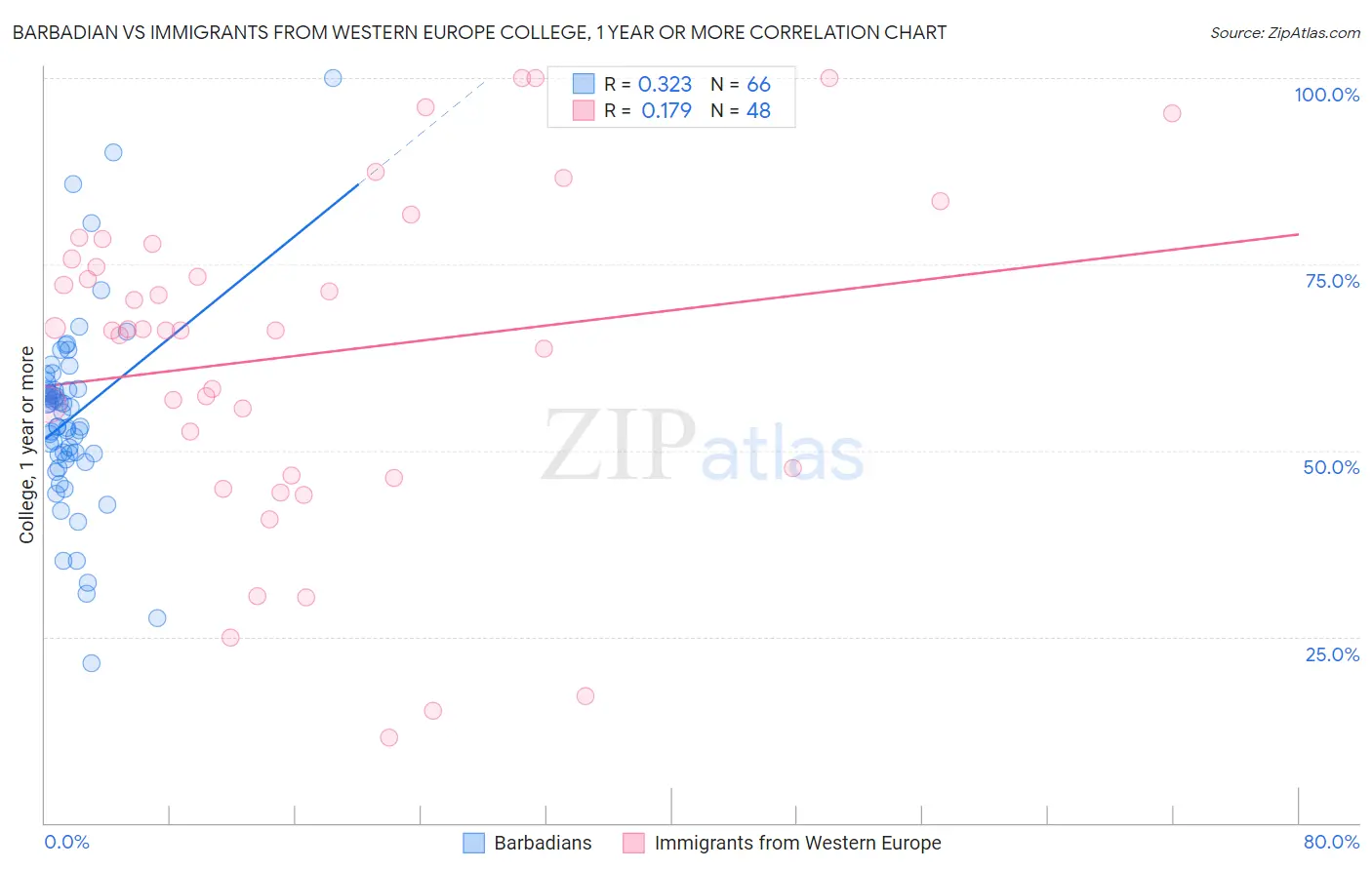 Barbadian vs Immigrants from Western Europe College, 1 year or more