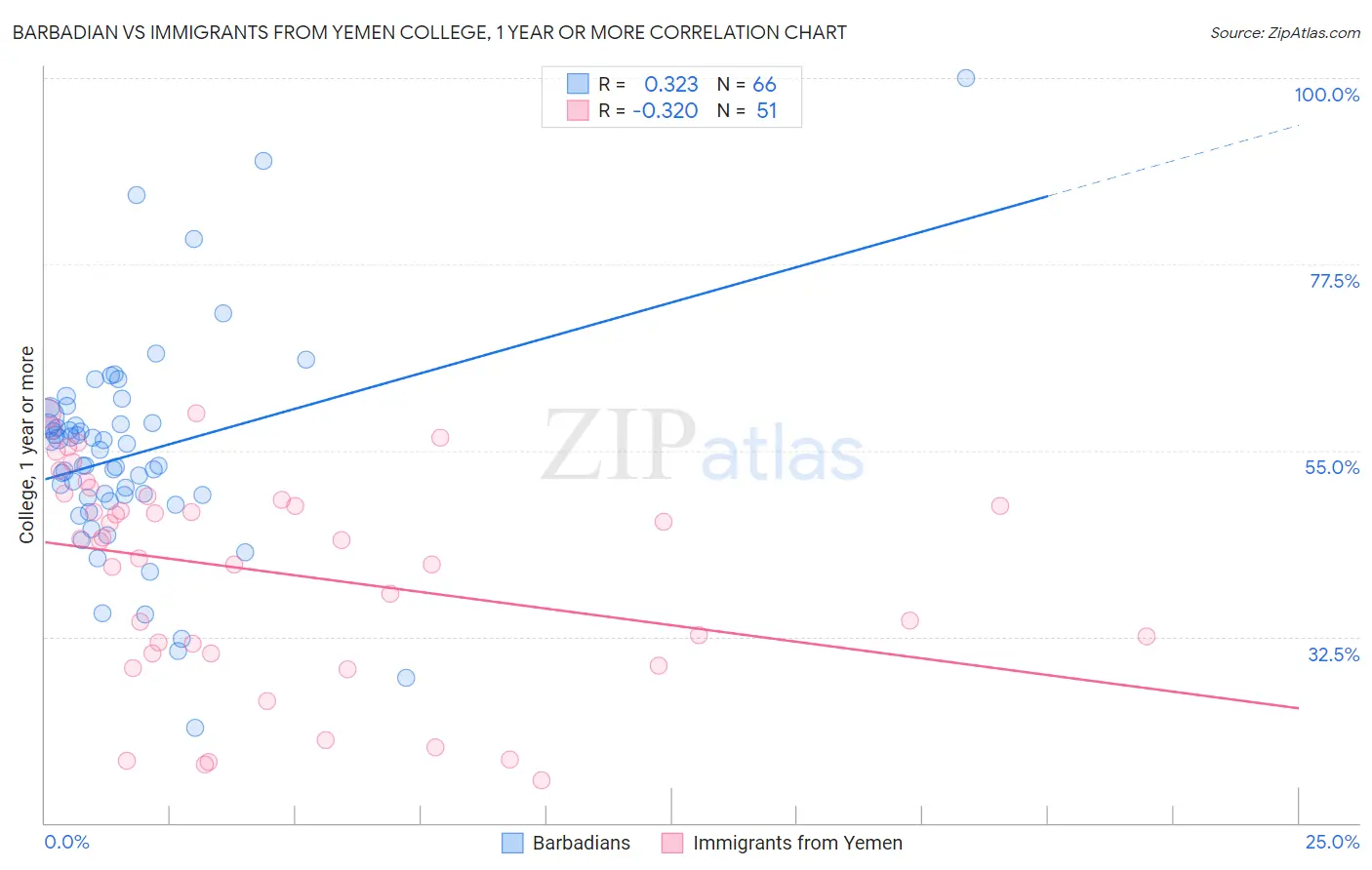 Barbadian vs Immigrants from Yemen College, 1 year or more
