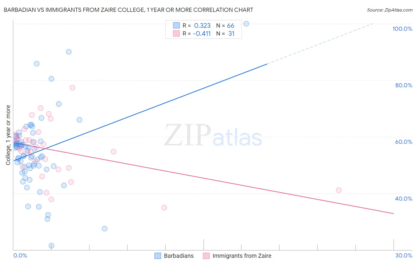 Barbadian vs Immigrants from Zaire College, 1 year or more