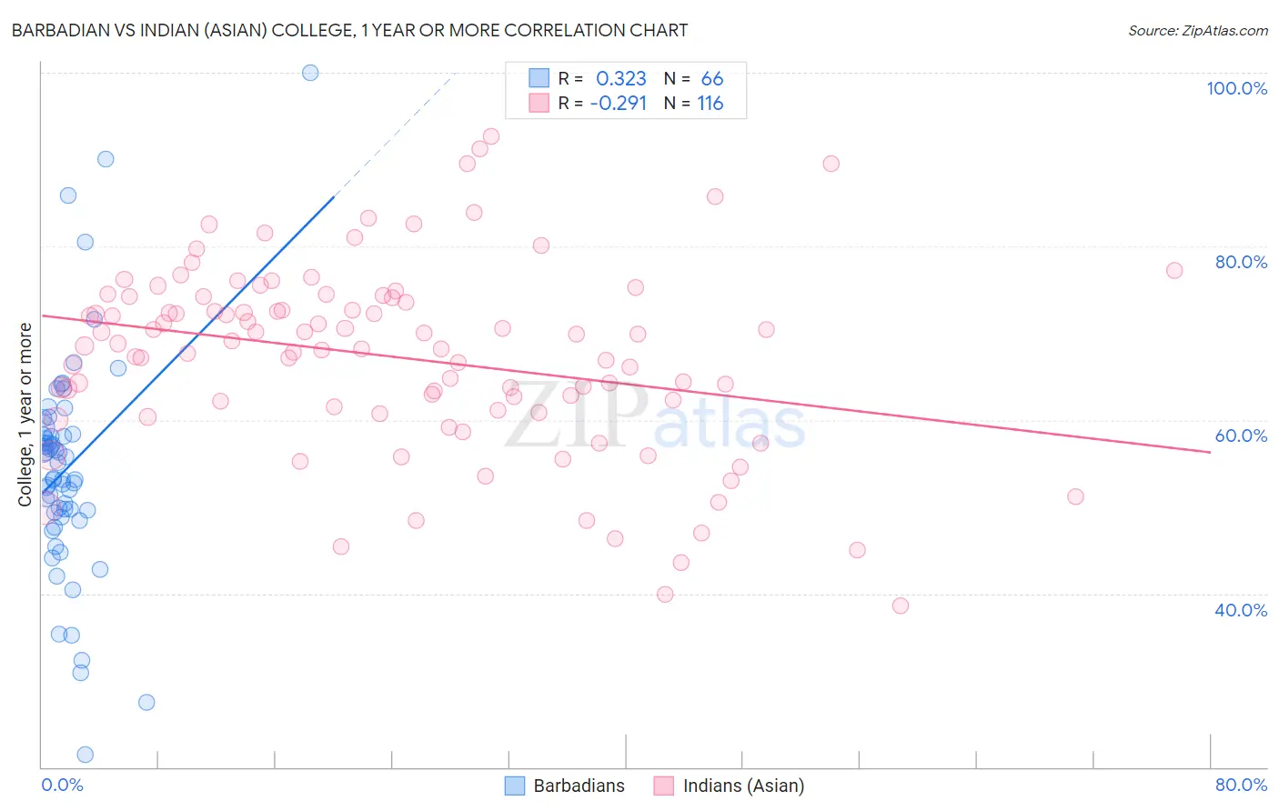 Barbadian vs Indian (Asian) College, 1 year or more