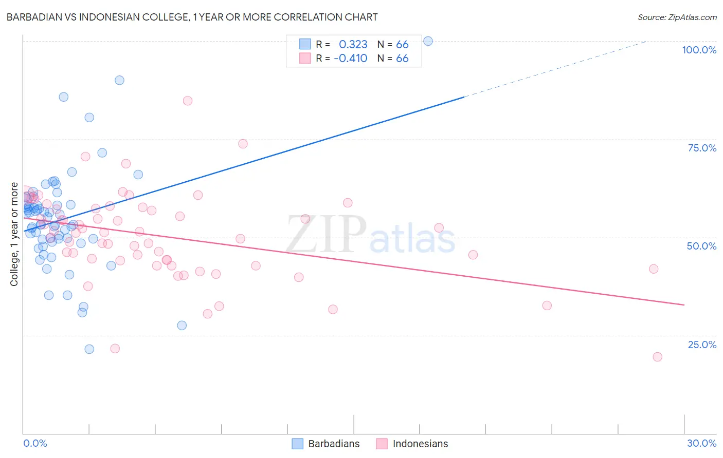 Barbadian vs Indonesian College, 1 year or more