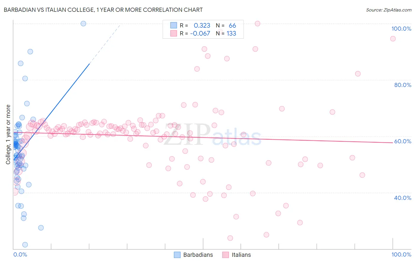 Barbadian vs Italian College, 1 year or more