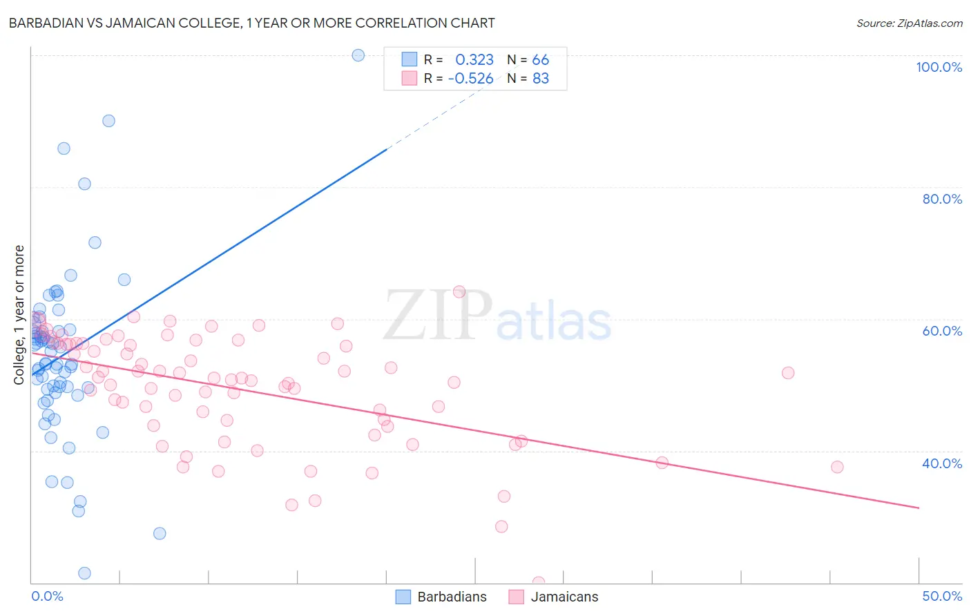 Barbadian vs Jamaican College, 1 year or more