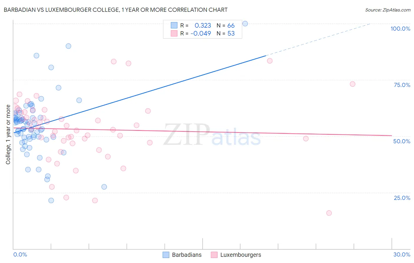 Barbadian vs Luxembourger College, 1 year or more