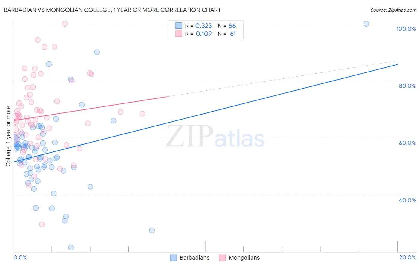 Barbadian vs Mongolian College, 1 year or more