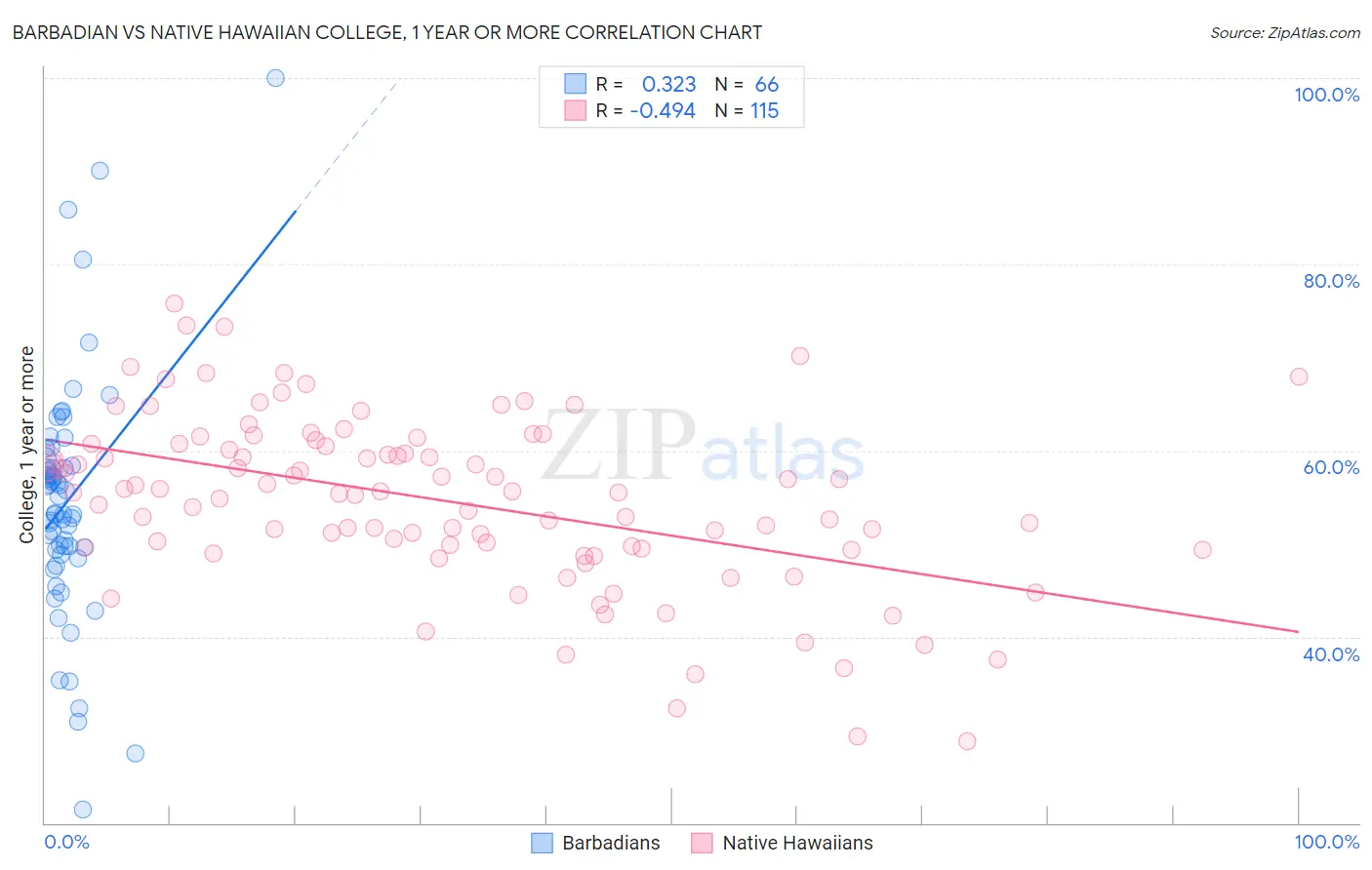 Barbadian vs Native Hawaiian College, 1 year or more