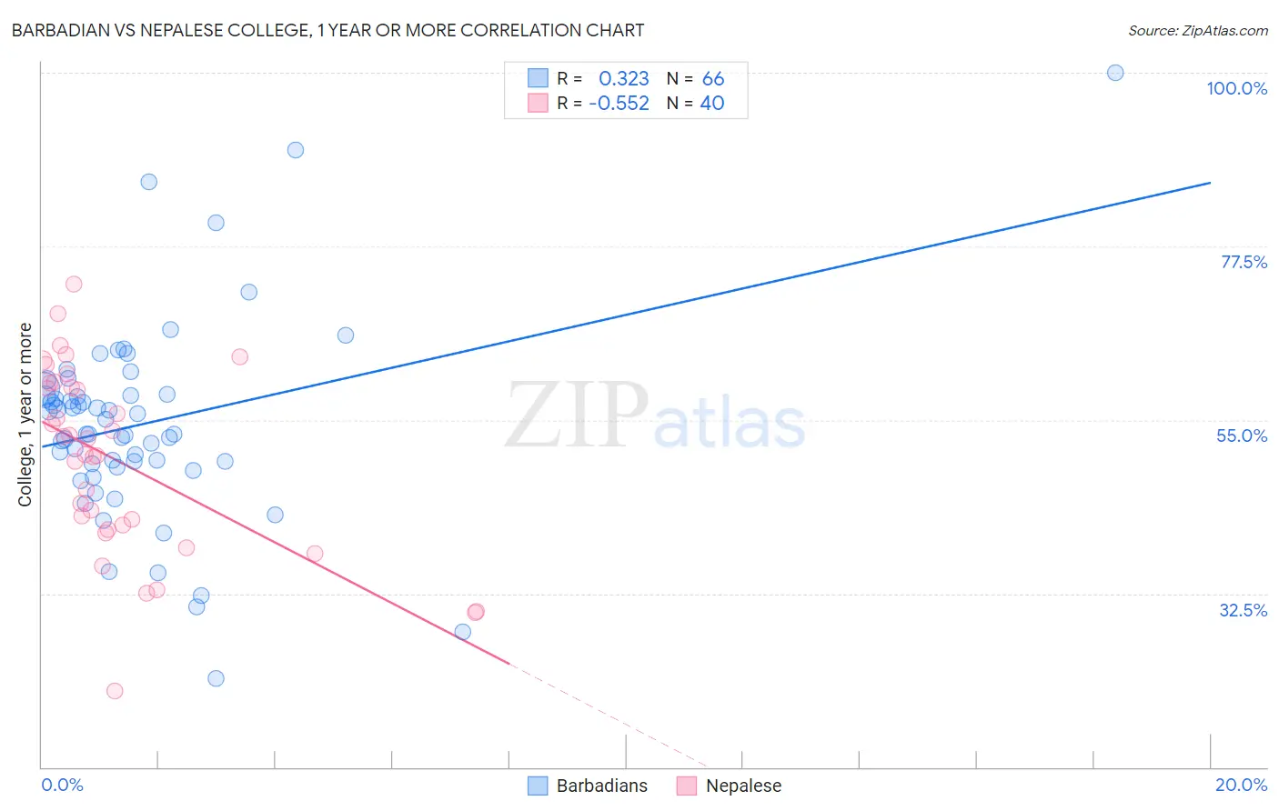 Barbadian vs Nepalese College, 1 year or more