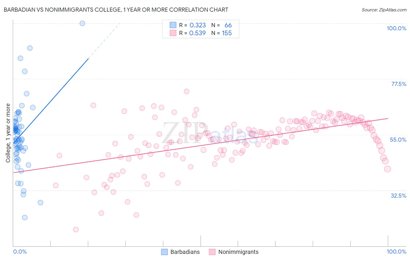 Barbadian vs Nonimmigrants College, 1 year or more