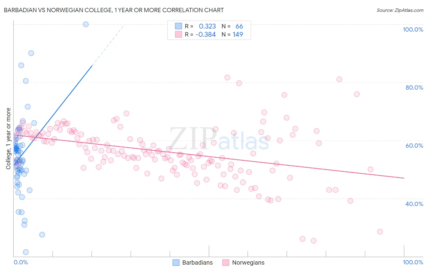 Barbadian vs Norwegian College, 1 year or more