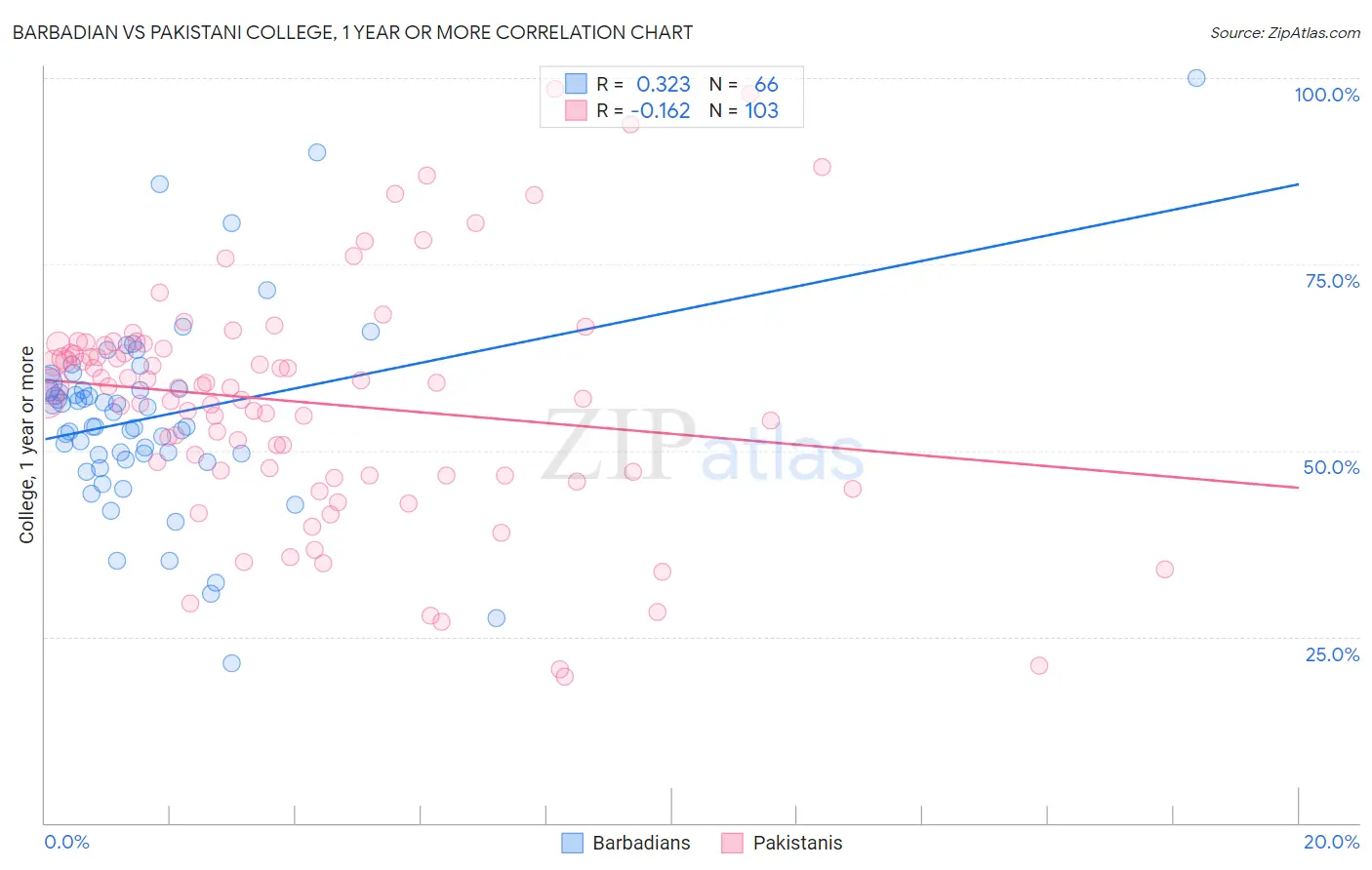 Barbadian vs Pakistani College, 1 year or more