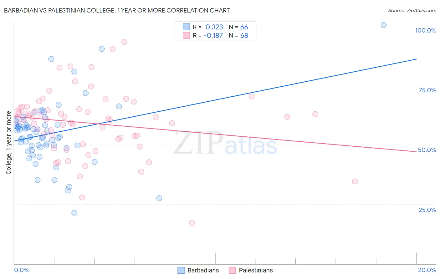 Barbadian vs Palestinian College, 1 year or more