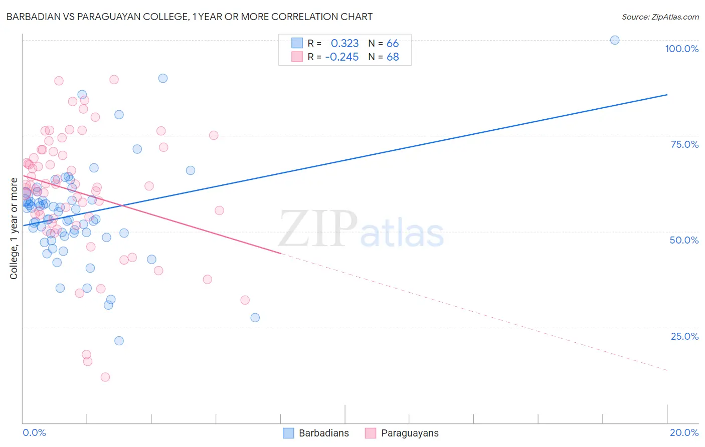 Barbadian vs Paraguayan College, 1 year or more