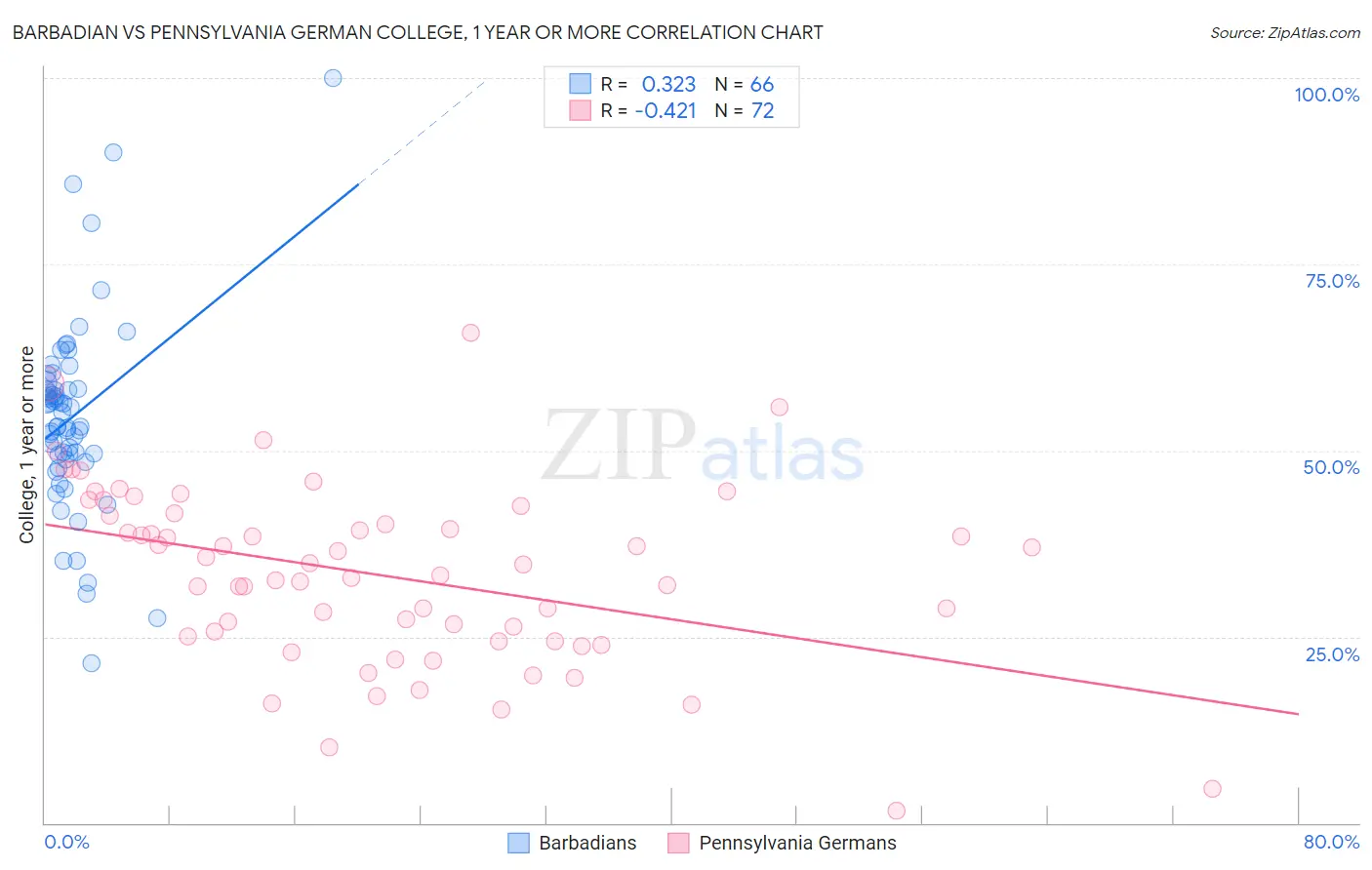 Barbadian vs Pennsylvania German College, 1 year or more