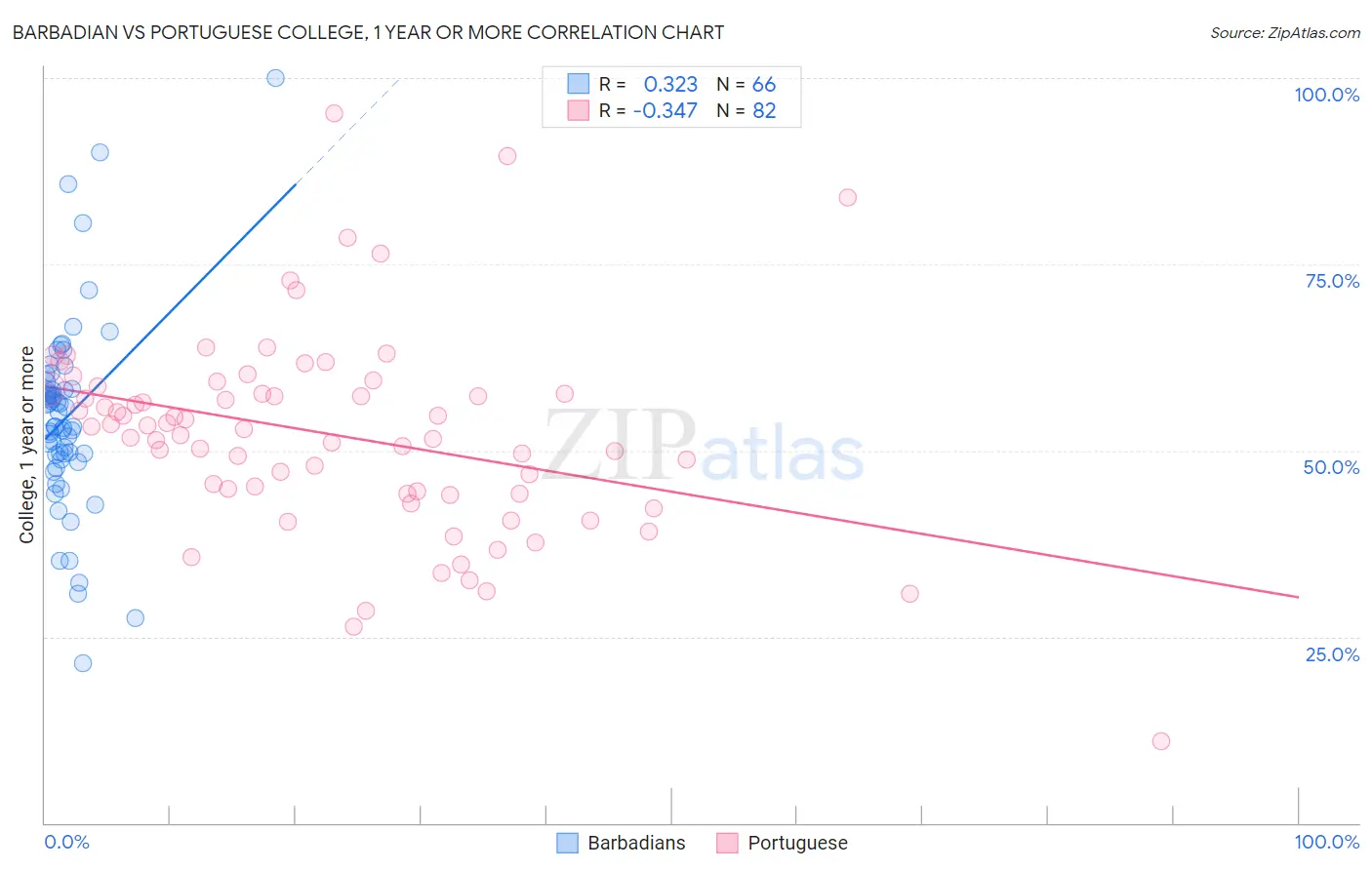 Barbadian vs Portuguese College, 1 year or more