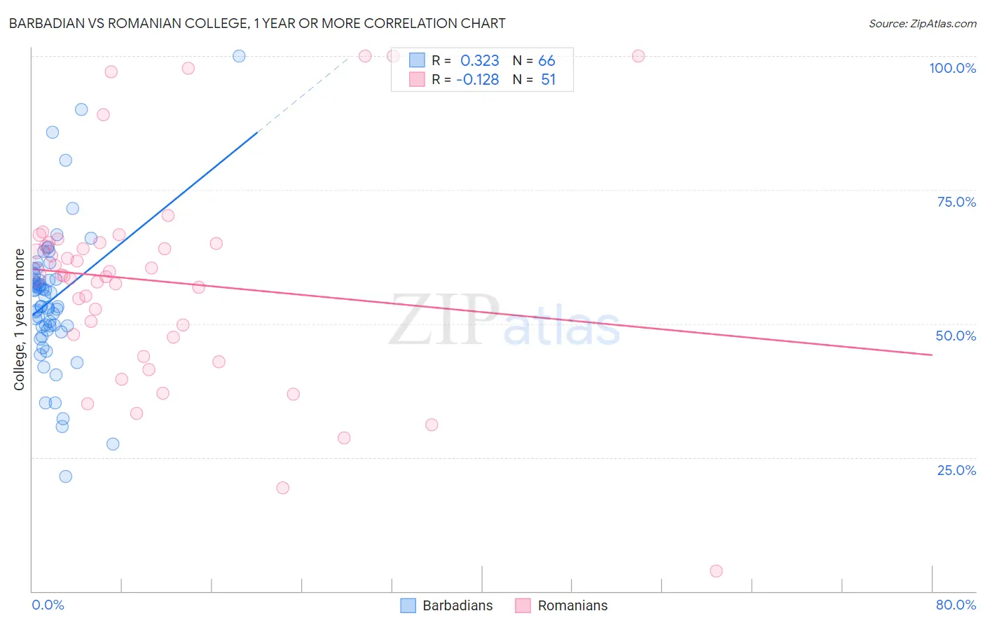 Barbadian vs Romanian College, 1 year or more