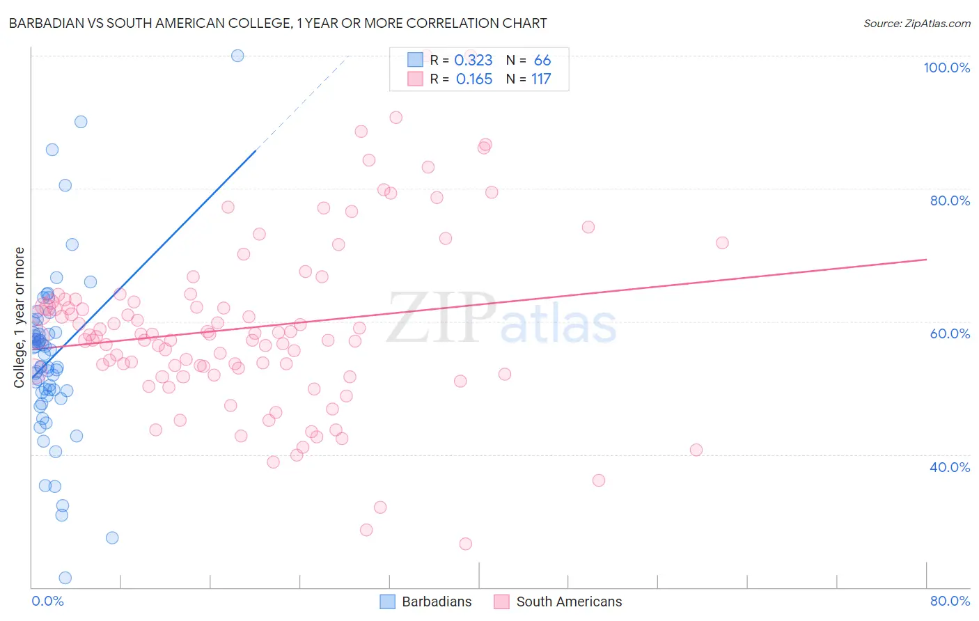 Barbadian vs South American College, 1 year or more