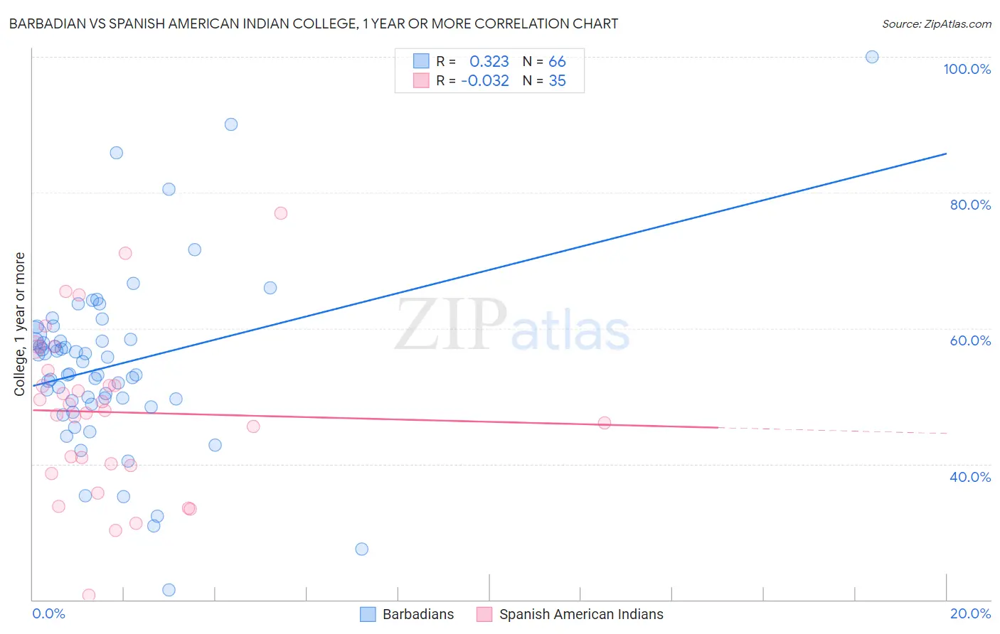 Barbadian vs Spanish American Indian College, 1 year or more