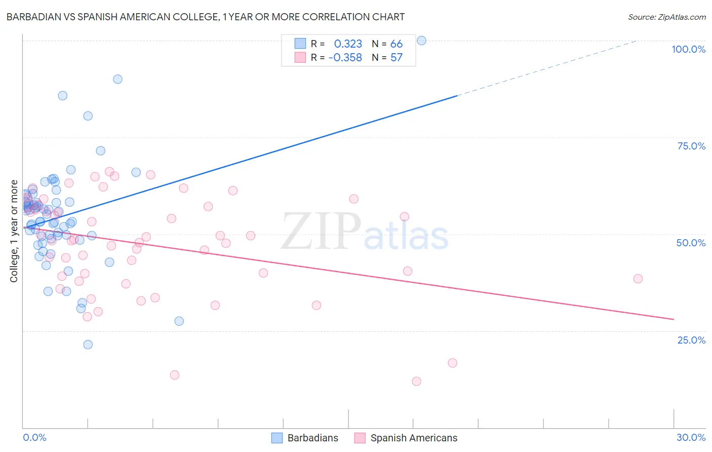 Barbadian vs Spanish American College, 1 year or more